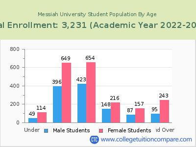 Messiah University 2023 Student Population by Age chart