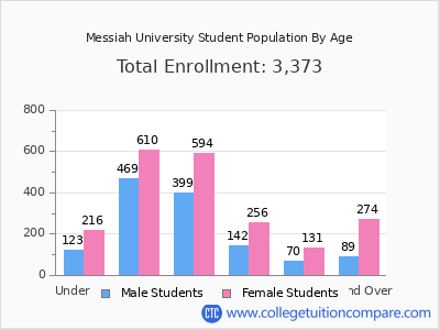 Messiah University 2025 Student Population by Age chart