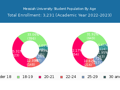 Messiah University 2023 Student Population Age Diversity Pie chart
