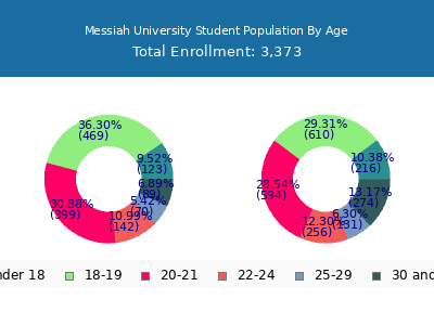 Messiah University 2025 Student Population Age Diversity Pie chart