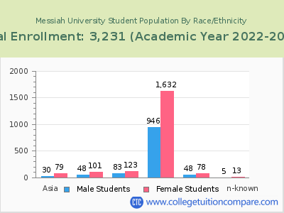 Messiah University 2023 Student Population by Gender and Race chart