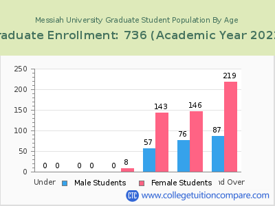 Messiah University 2023 Graduate Enrollment by Age chart