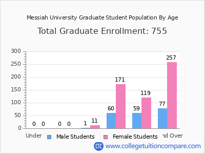Messiah University 2025 Graduate Enrollment by Age chart
