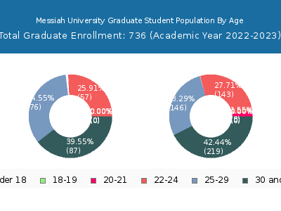 Messiah University 2023 Graduate Enrollment Age Diversity Pie chart