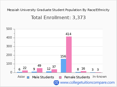 Messiah University 2025 Graduate Enrollment by Gender and Race chart