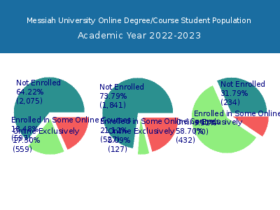 Messiah University 2023 Online Student Population chart