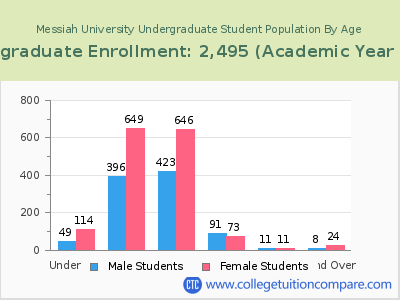 Messiah University 2023 Undergraduate Enrollment by Age chart