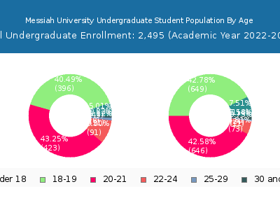 Messiah University 2023 Undergraduate Enrollment Age Diversity Pie chart