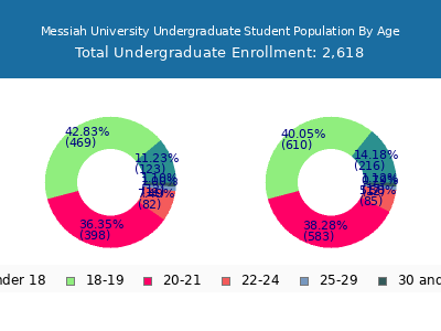 Messiah University 2025 Undergraduate Enrollment Age Diversity Pie chart