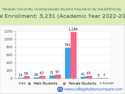 Messiah University 2023 Undergraduate Enrollment by Gender and Race chart