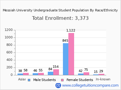 Messiah University 2025 Undergraduate Enrollment by Gender and Race chart