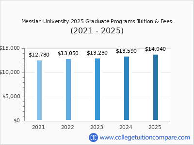 Messiah University 2025 graduate tuition chart