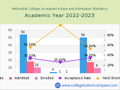Methodist College 2023 Acceptance Rate By Gender chart