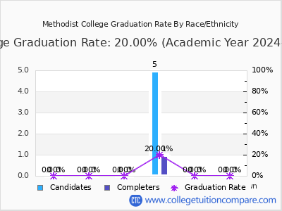 Methodist College graduation rate by race