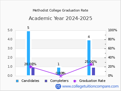 Methodist College graduation rate by gender