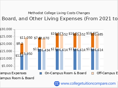 Methodist College 2025 room & board cost chart