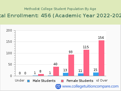 Methodist College 2023 Student Population by Age chart