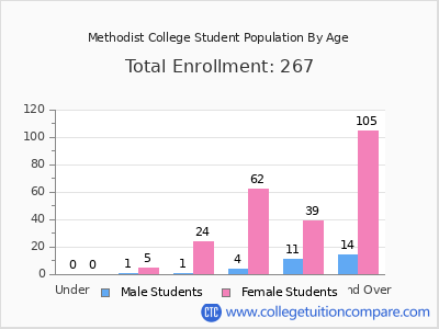 Methodist College 2025 Student Population by Age chart