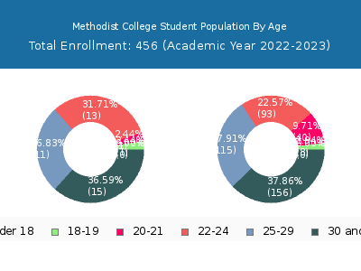 Methodist College 2023 Student Population Age Diversity Pie chart