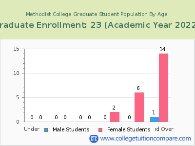 Methodist College 2023 Graduate Enrollment by Age chart
