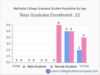 Methodist College 2025 Graduate Enrollment by Age chart