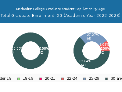 Methodist College 2023 Graduate Enrollment Age Diversity Pie chart