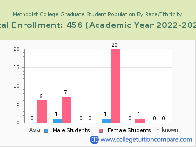 Methodist College 2023 Graduate Enrollment by Gender and Race chart