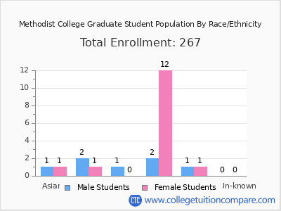 Methodist College 2025 Graduate Enrollment by Gender and Race chart