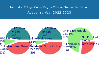 Methodist College 2023 Online Student Population chart