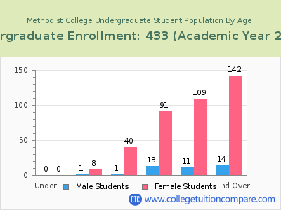 Methodist College 2023 Undergraduate Enrollment by Age chart