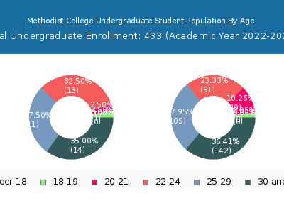 Methodist College 2023 Undergraduate Enrollment Age Diversity Pie chart