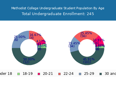 Methodist College 2025 Undergraduate Enrollment Age Diversity Pie chart