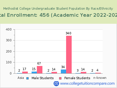 Methodist College 2023 Undergraduate Enrollment by Gender and Race chart