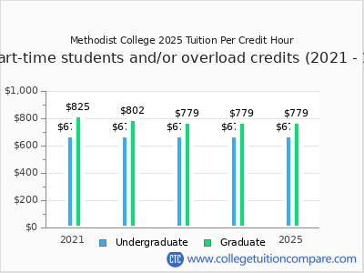 Methodist College 2025 cost per credit hour chart