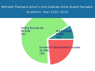 Methodist Theological School in Ohio 2023 Online Student Population chart
