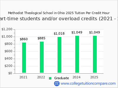 Methodist Theological School in Ohio 2025 cost per credit hour chart