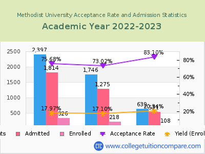 Methodist University 2023 Acceptance Rate By Gender chart