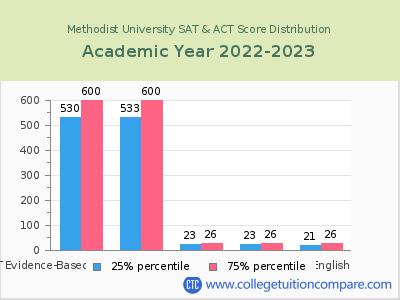 Methodist University 2023 SAT and ACT Score Chart