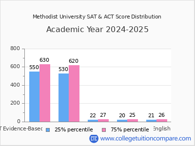 Methodist University 2025 SAT and ACT Score Chart