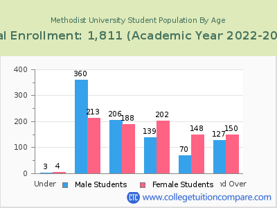 Methodist University 2023 Student Population by Age chart