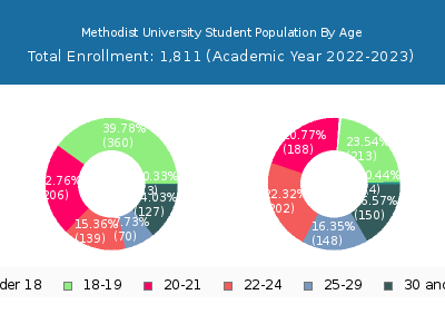 Methodist University 2023 Student Population Age Diversity Pie chart