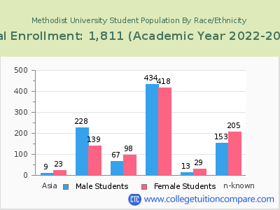 Methodist University 2023 Student Population by Gender and Race chart