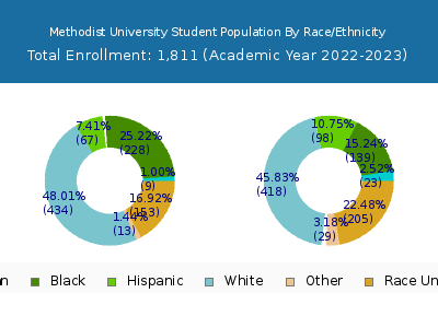 Methodist University 2023 Student Population by Gender and Race chart