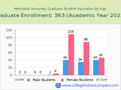 Methodist University 2023 Graduate Enrollment by Age chart