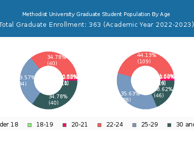 Methodist University 2023 Graduate Enrollment Age Diversity Pie chart