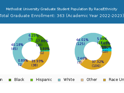 Methodist University 2023 Graduate Enrollment by Gender and Race chart