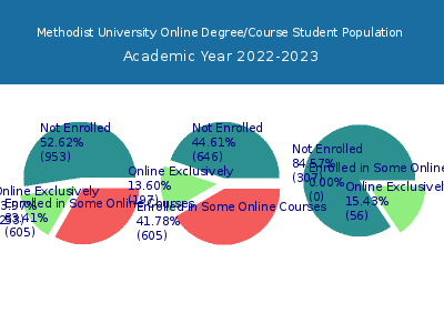 Methodist University 2023 Online Student Population chart
