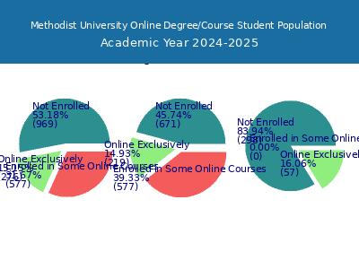 Methodist University 2025 Online Student Population chart