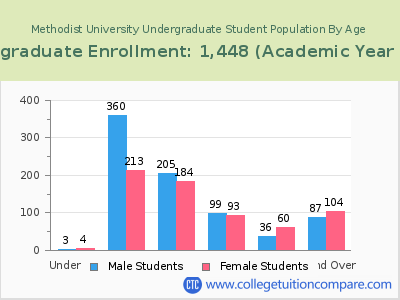 Methodist University 2023 Undergraduate Enrollment by Age chart