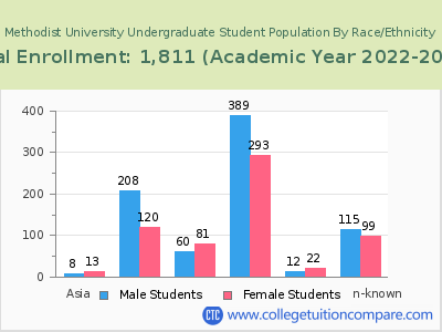 Methodist University 2023 Undergraduate Enrollment by Gender and Race chart